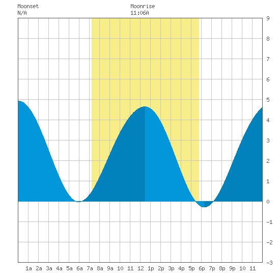 North Capers Island tide chart for Friday, January 27, 2023