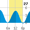 North Capers Island tide chart for Friday, January 27, 2023