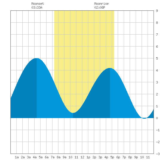 North Capers Island tide chart for Monday, January 2, 2023