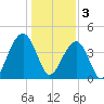 North Capers Island tide chart for Tuesday, January 3, 2023