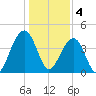 North Capers Island tide chart for Wednesday, January 4, 2023