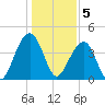 North Capers Island tide chart for Thursday, January 5, 2023