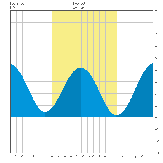 North Capers Island tide chart for Sunday, February 12, 2023