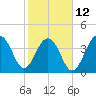 North Capers Island tide chart for Sunday, February 12, 2023