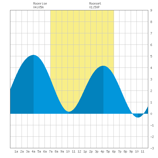 North Capers Island tide chart for Thursday, February 16, 2023