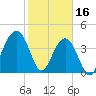 North Capers Island tide chart for Thursday, February 16, 2023