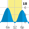 North Capers Island tide chart for Saturday, February 18, 2023