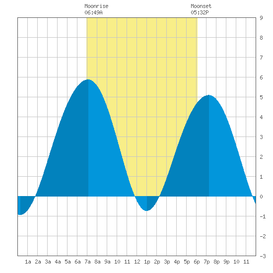 North Capers Island tide chart for Sunday, February 19, 2023