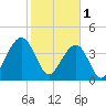 North Capers Island tide chart for Wednesday, February 1, 2023
