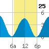 North Capers Island tide chart for Saturday, February 25, 2023