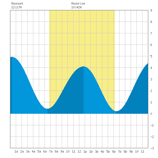 North Capers Island tide chart for Sunday, February 26, 2023