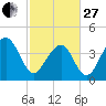 North Capers Island tide chart for Monday, February 27, 2023
