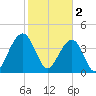 North Capers Island tide chart for Thursday, February 2, 2023