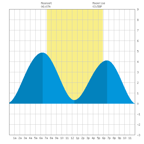 North Capers Island tide chart for Friday, February 3, 2023