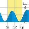 North Capers Island tide chart for Saturday, March 11, 2023