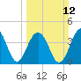 North Capers Island tide chart for Sunday, March 12, 2023