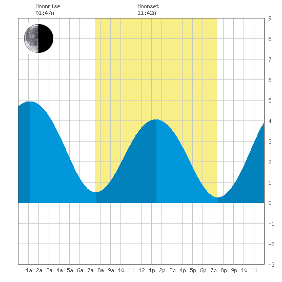 North Capers Island tide chart for Tuesday, March 14, 2023