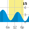 North Capers Island tide chart for Wednesday, March 15, 2023