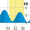North Capers Island tide chart for Thursday, March 16, 2023
