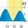 North Capers Island tide chart for Friday, March 17, 2023