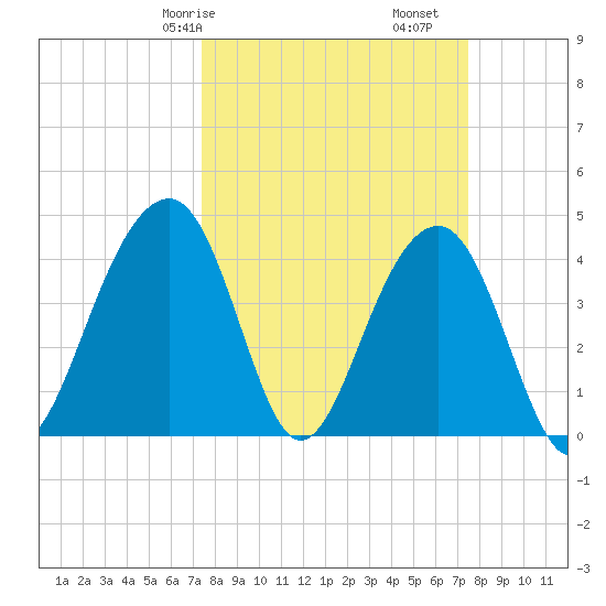 North Capers Island tide chart for Saturday, March 18, 2023