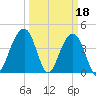 North Capers Island tide chart for Saturday, March 18, 2023