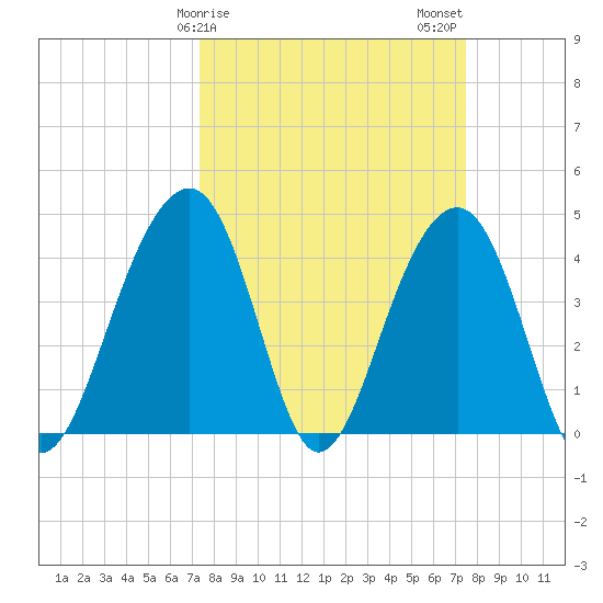 North Capers Island tide chart for Sunday, March 19, 2023