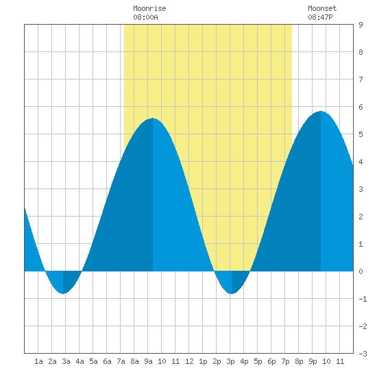 North Capers Island tide chart for Wednesday, March 22, 2023