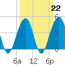 North Capers Island tide chart for Wednesday, March 22, 2023