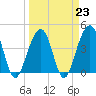 North Capers Island tide chart for Thursday, March 23, 2023