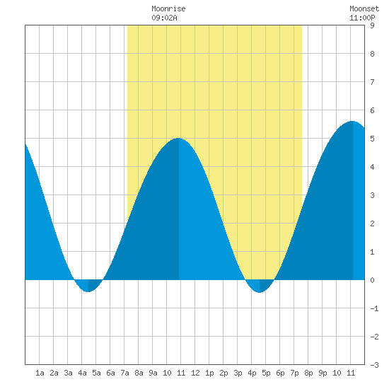 North Capers Island tide chart for Friday, March 24, 2023