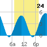 North Capers Island tide chart for Friday, March 24, 2023