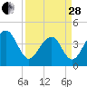 North Capers Island tide chart for Tuesday, March 28, 2023