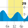 North Capers Island tide chart for Wednesday, March 29, 2023