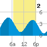 North Capers Island tide chart for Thursday, March 2, 2023