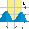 North Capers Island tide chart for Friday, March 3, 2023