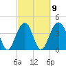 North Capers Island tide chart for Thursday, March 9, 2023