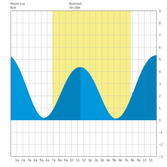 North Capers Island tide chart for Monday, April 10, 2023