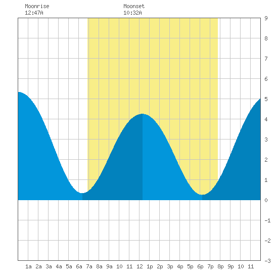 North Capers Island tide chart for Tuesday, April 11, 2023