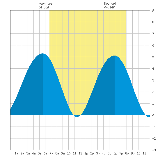North Capers Island tide chart for Sunday, April 16, 2023