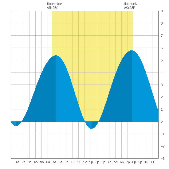 North Capers Island tide chart for Tuesday, April 18, 2023