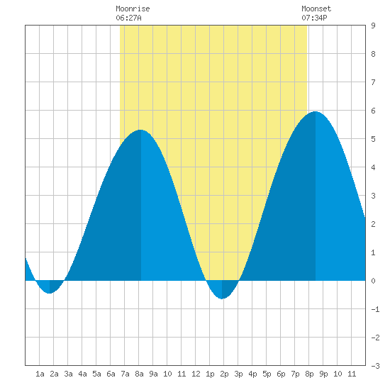 North Capers Island tide chart for Wednesday, April 19, 2023