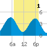 North Capers Island tide chart for Saturday, April 1, 2023