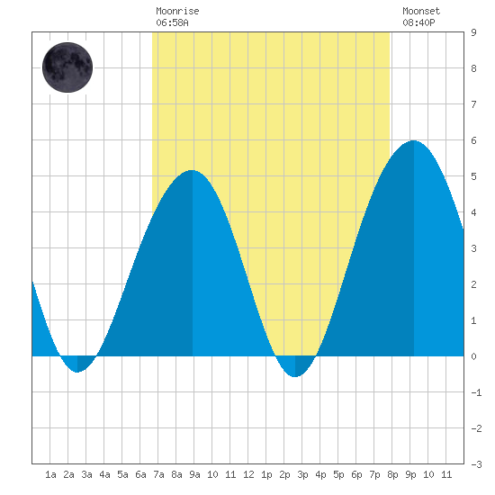 North Capers Island tide chart for Thursday, April 20, 2023