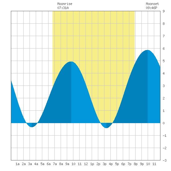 North Capers Island tide chart for Friday, April 21, 2023
