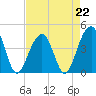 North Capers Island tide chart for Saturday, April 22, 2023