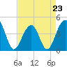 North Capers Island tide chart for Sunday, April 23, 2023