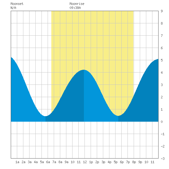 North Capers Island tide chart for Monday, April 24, 2023