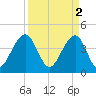 North Capers Island tide chart for Sunday, April 2, 2023