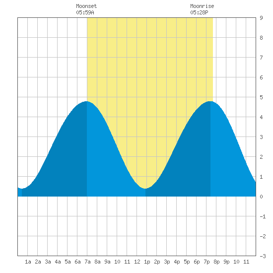North Capers Island tide chart for Monday, April 3, 2023